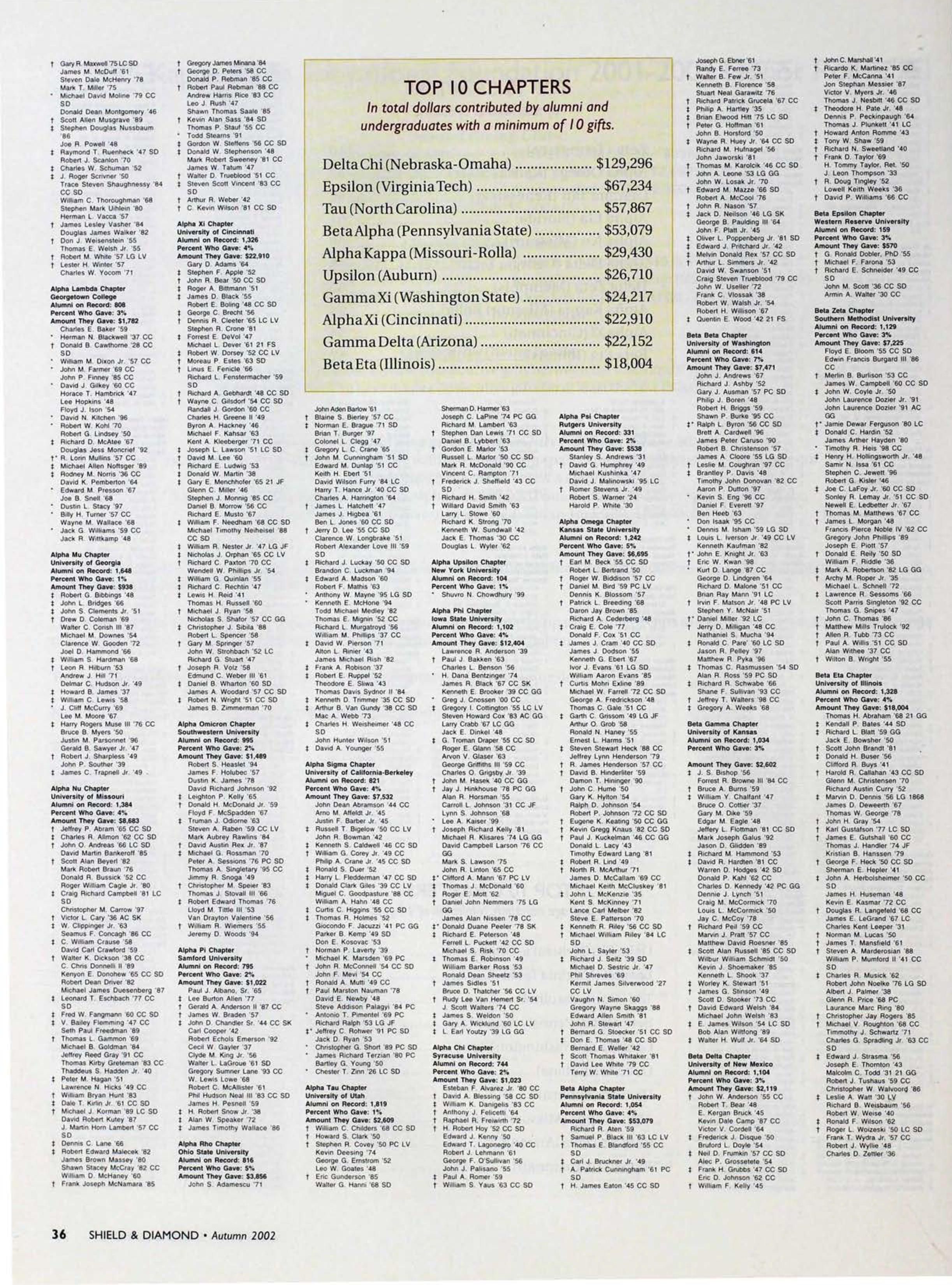 Top 10 Chapters In Total Dollars...